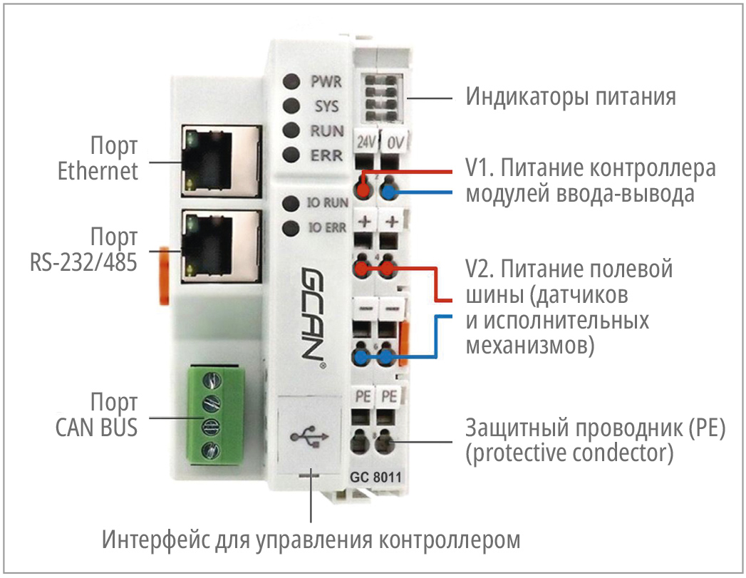 Модульный ПЛК GCAN-PLC — это просто... Делаем выводы!